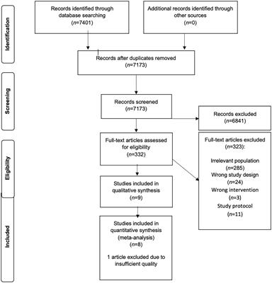 Lifestyle interventions for people with a severe mental illness living in supported housing: A systematic review and meta-analysis